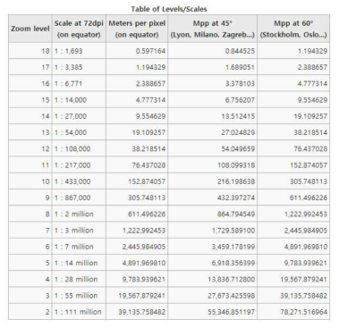 OpenStreepmap Scale