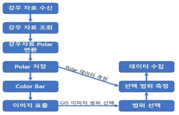 범위 데이터 표출 알고리즘