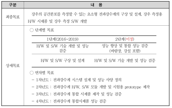 전파강수계 개발의 최종 목표