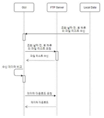 표출 프로그램 강우자료 수신 구조