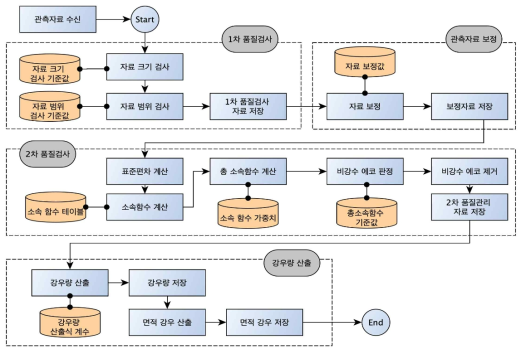 전파강수계 자료처리 프로그램 구조