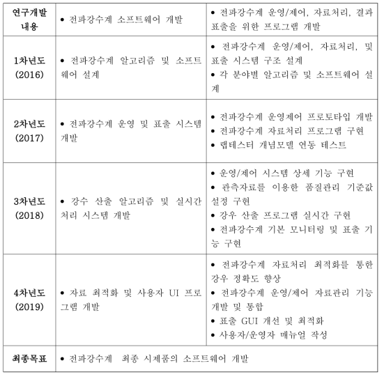 연차별 연구 목표