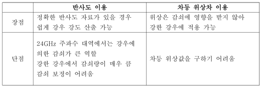 반사도와 차등위상차를 이용한 강우 강도 산정 비교