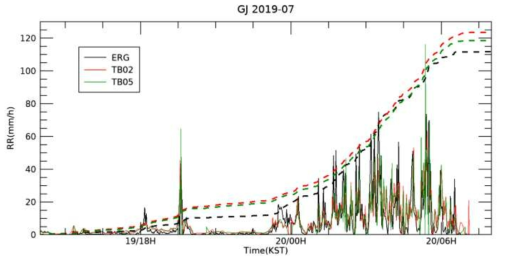 거제 강우 사상에 대한 강우 강도 관측 비교