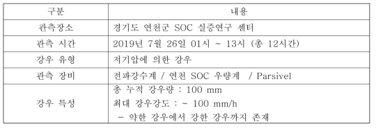 연천 SOC 강우 사상의 특징 및 관측 환경