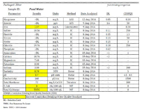 KEP province의 T/B 구축 후보지 인근의 저수지 수질측정결과(KEP 제공자료)