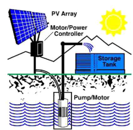 Battery-coupled solar water pumping system (Eker, 2005)