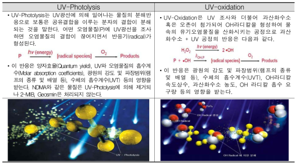 UV-Photolysis와 UV-Oxidation