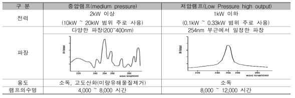 중압램프와 저압램프의 비교