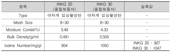 입상활성탄 INK30와 INK20의 품질