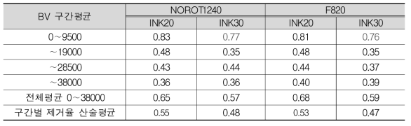 BV 구간별 NORIT 1240과 F820 활성탄의 DOC 제거율에 대한 INK20과 INK30 활성탄의 DOC 제거율의 비