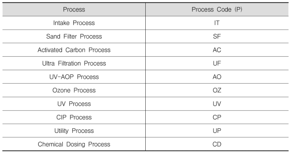 Process Code의 분류 및 표기
