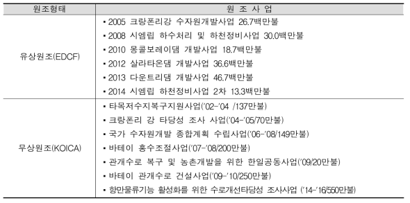 해외원조사업의 형태에 따른 사례(ODA KOREA, 2015)