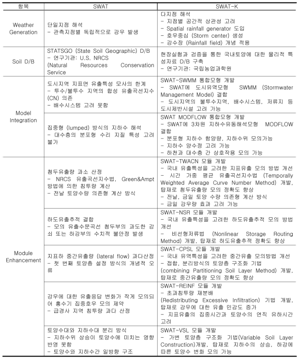 SWAT-K의 주요 특징 (김남원과 이정우, 2010)