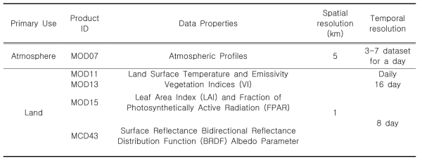 증발산을 산정하기 위해 사용되는 MODIS product 자료의 특성