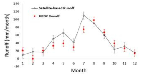 위성 및 GRDC 기반의 계절별 유출량