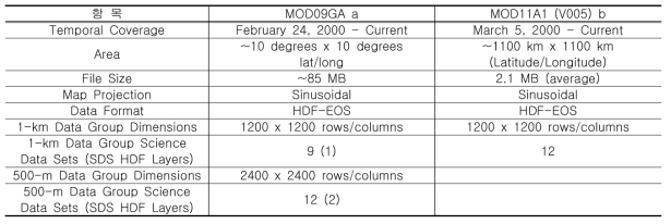 MOD09GA/MOD11A1 데이터셋 특징