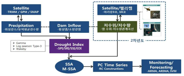 위성관측 자료와 댐 수문관측 자료를 이용한 저수위/저수량 모니터링 및 예측 기법