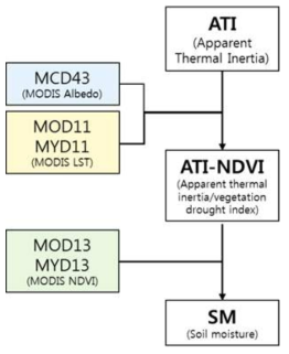 ATI-NDVI 기반 토양수분 알고리즘 흐름도