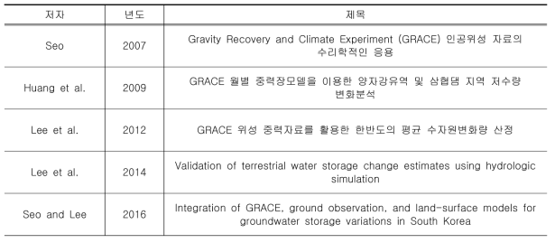 GRACE 자료 기반 수자원 변화량 활용 국내 연구동향