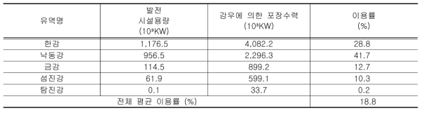 남한 유역의 발전수자원 이용률
