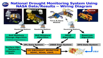 미국의 NASA 위성정보를 이용한 국가 가뭄모니터링 시스템(S. V. Nghiem and G. Neumann, 2009)