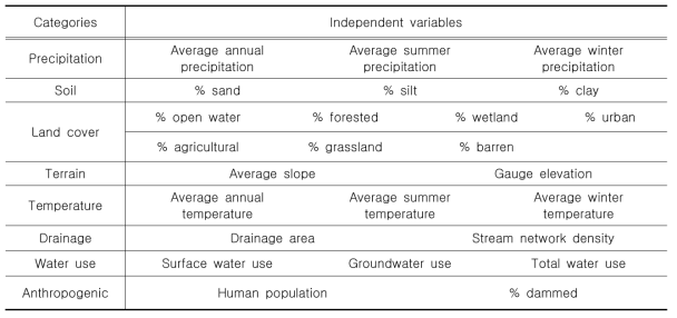 Model Tree Ensemble 분석을 위한 독립변수 (Schnier and Cai, 2014)