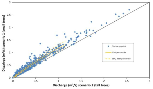 나무 성장에 따른 일최대유출량 비교: small trees 조건에서 유출량이 tall trees 조건보다 크게 발생(Birkinshaw et al., 2014)