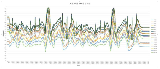 결함위치 C지점의 홀센서 신호