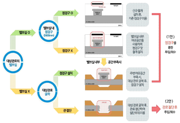 대상관로 적용 시나리오