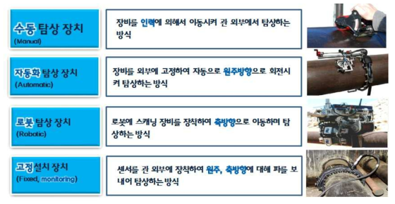 관 외면운영 정밀탐상 장비 유형