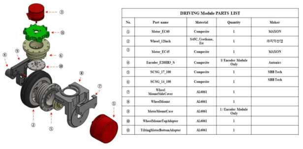 Driving module 구성도