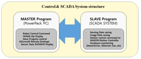 Control & SCADA System 구조