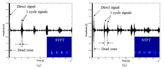 송/수신 센서 거리에 따른 유도초음파 측정신호; (a) 175 mm, (b) 375 mm