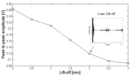 Lift-off증가에 따른 유도초음파의 피크 진폭 변과