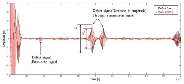 결함의 유무에 따른 측정신호 비교