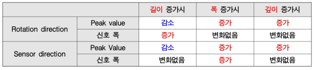 결함 형상 변화에 따른 신호 특징 변화