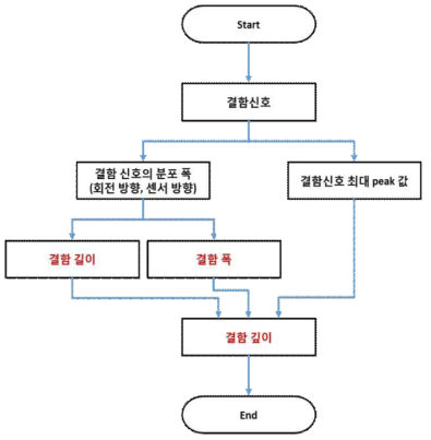 결함 평가 기초 알고리즘 순서도