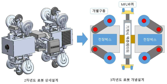 2차년도 로봇 상세 설계 형상과 3차년도 로봇 개념 설계안