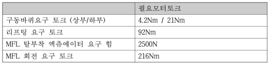 가동부 필요 토크 정리 표