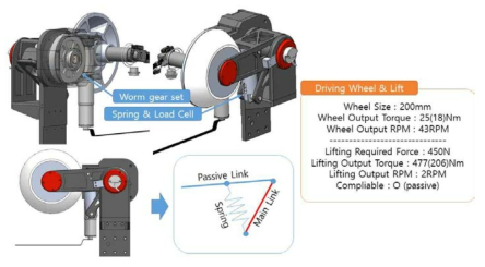 구동 바퀴와 리프팅 구조