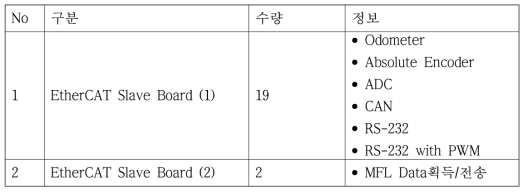 3차년도 ILI 적용 EtherCAT Slave 구분