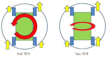 Roll 및 Yaw 제어 개념도