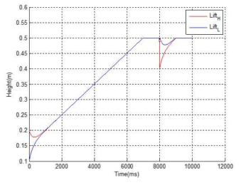 리프트 제어 알고리즘 시뮬레이션