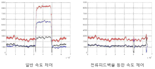 MFL 회전 제어 실험 결과