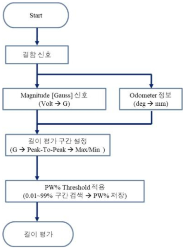 배관원주방향 길이 추정 알고리즘