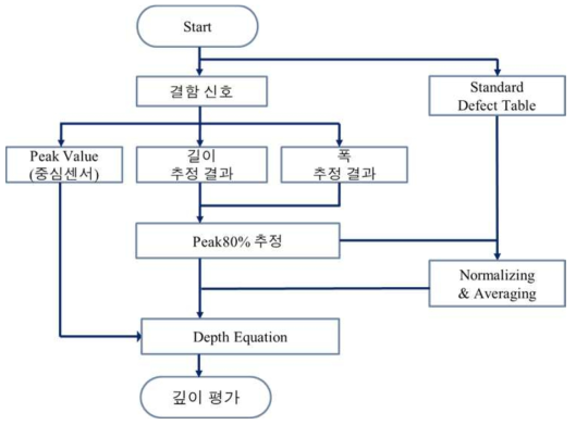 배관 깊이방향 두께 추정 알고리즘