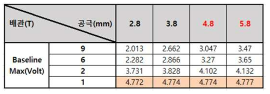 공극에 따른 전압값 정리