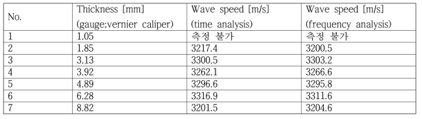 시험 배관에서 측정한 벌크 횡파의 전파 속도