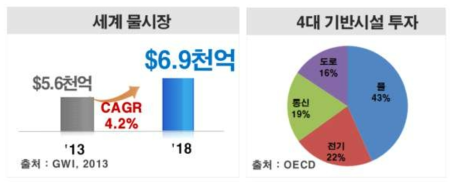 그림 물 시장 성장과 기반시설 투자전망